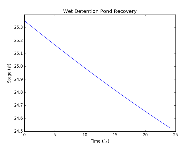 Orifice Recovery