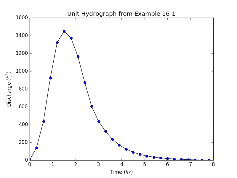 Unit Hydrograph